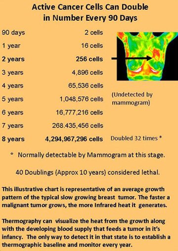 Chart depicting active cancer cell growth rate