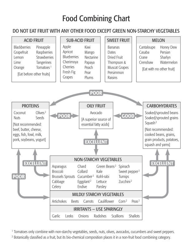 Dr. David Klein's food-combining chart