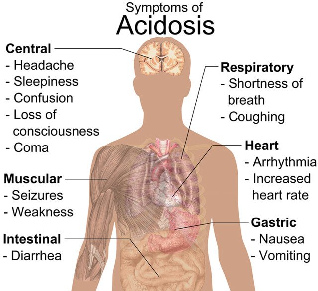 Symptoms of acidosis