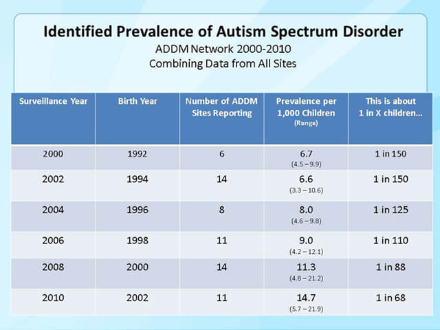 Data on autism spectrum disorder from the CDC
