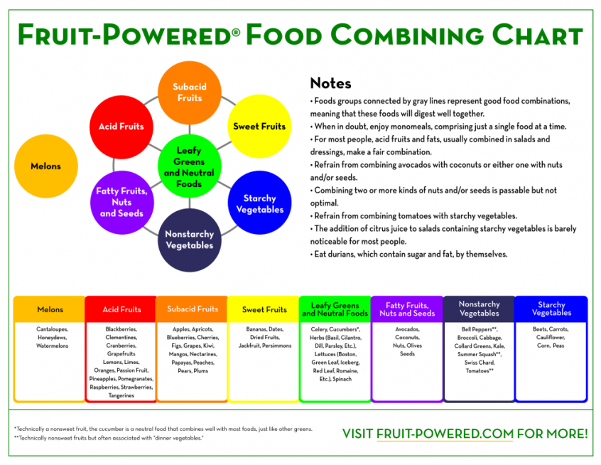 Fruit-Powered Food Combining Chart - food combining rules