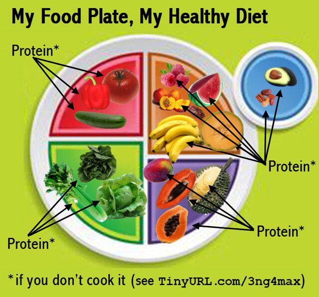 Don Bennett's version of My Food Plate